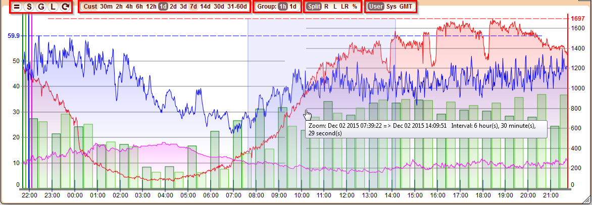 5gVision Monitoring and alerting, Chart canvas